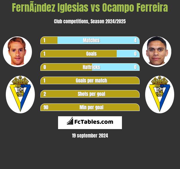 FernÃ¡ndez Iglesias vs Ocampo Ferreira h2h player stats