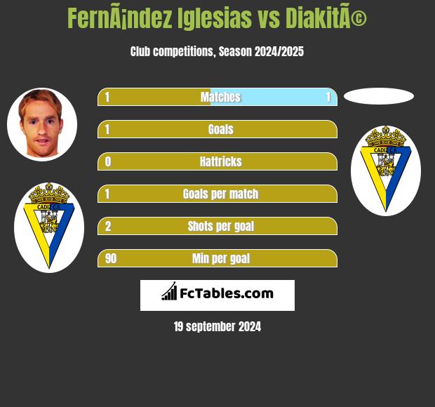 FernÃ¡ndez Iglesias vs DiakitÃ© h2h player stats