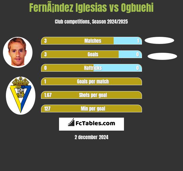 FernÃ¡ndez Iglesias vs Ogbuehi h2h player stats