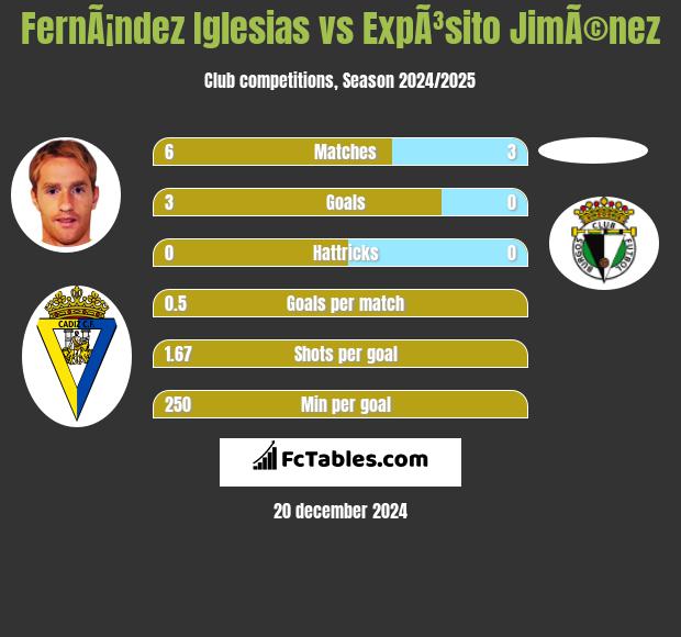 FernÃ¡ndez Iglesias vs ExpÃ³sito JimÃ©nez h2h player stats