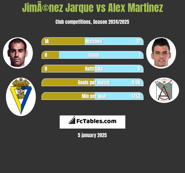 JimÃ©nez Jarque vs Alex Martinez h2h player stats