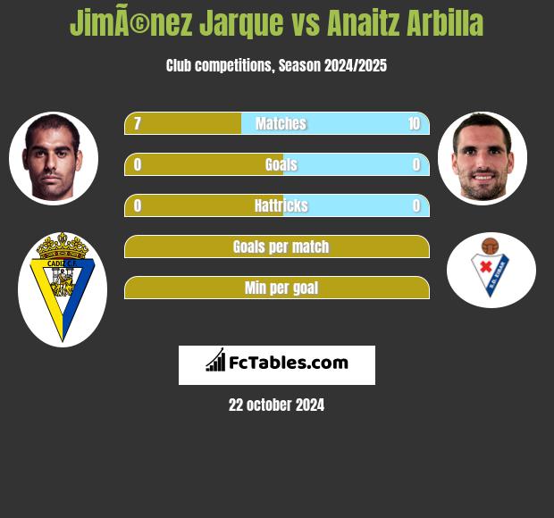 JimÃ©nez Jarque vs Anaitz Arbilla h2h player stats