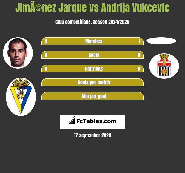 JimÃ©nez Jarque vs Andrija Vukcevic h2h player stats