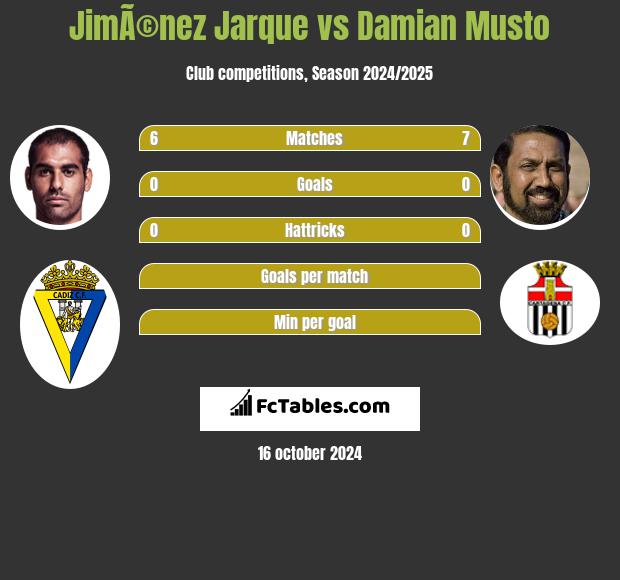 JimÃ©nez Jarque vs Damian Musto h2h player stats