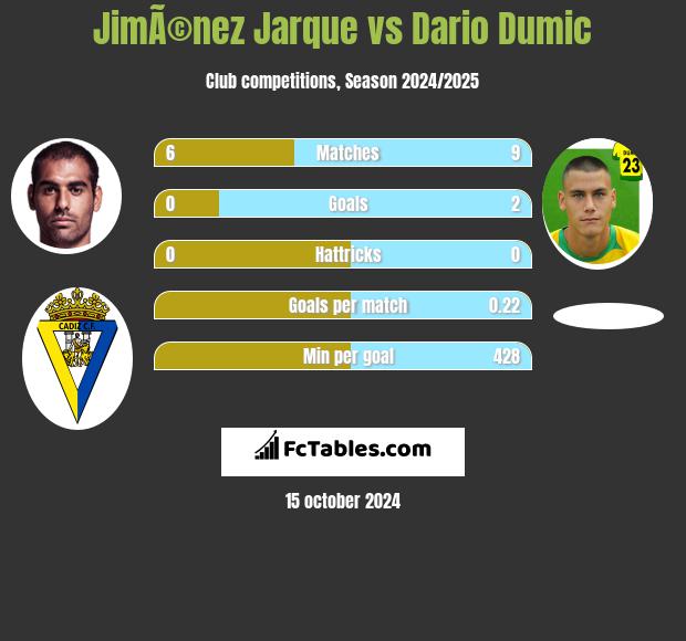 JimÃ©nez Jarque vs Dario Dumic h2h player stats