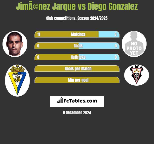 JimÃ©nez Jarque vs Diego Gonzalez h2h player stats