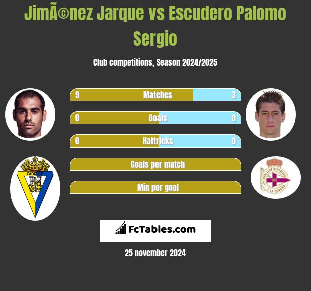 JimÃ©nez Jarque vs Escudero Palomo Sergio h2h player stats