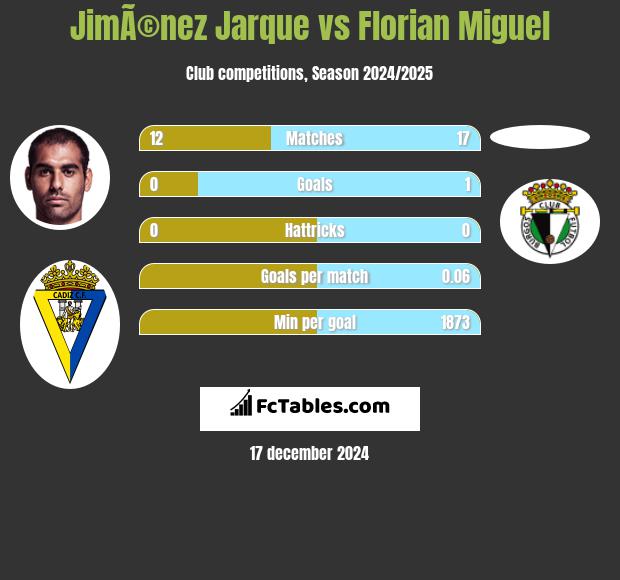 JimÃ©nez Jarque vs Florian Miguel h2h player stats