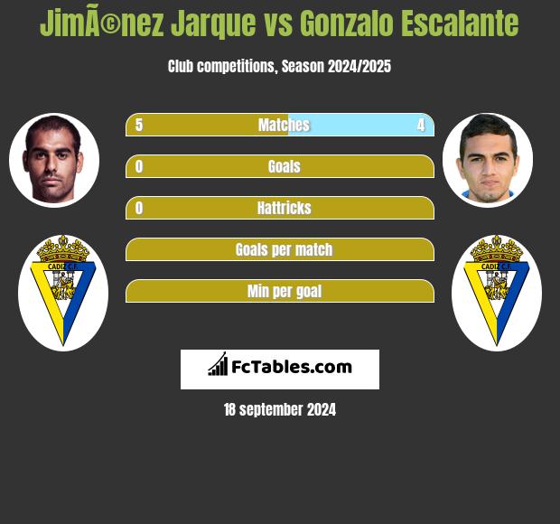 JimÃ©nez Jarque vs Gonzalo Escalante h2h player stats