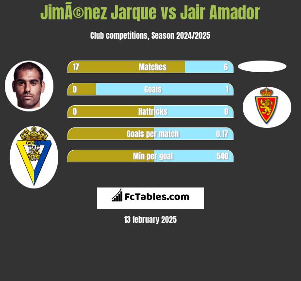 JimÃ©nez Jarque vs Jair Amador h2h player stats