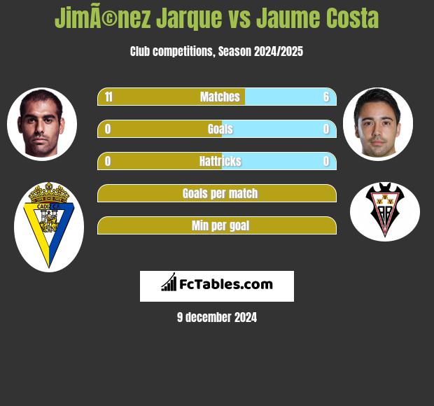 JimÃ©nez Jarque vs Jaume Costa h2h player stats