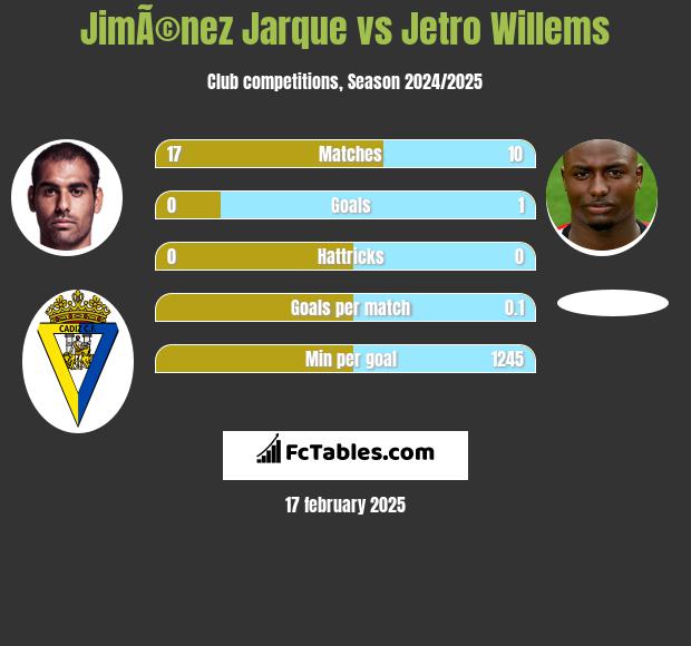 JimÃ©nez Jarque vs Jetro Willems h2h player stats