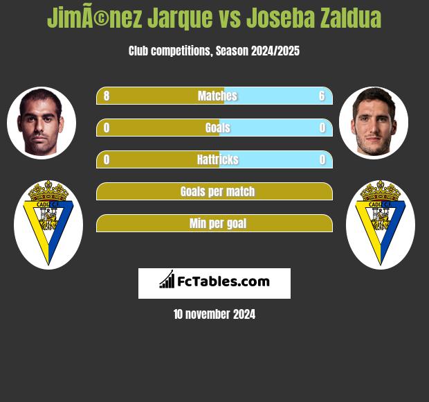 JimÃ©nez Jarque vs Joseba Zaldua h2h player stats