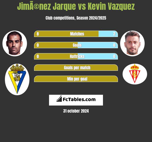 JimÃ©nez Jarque vs Kevin Vazquez h2h player stats