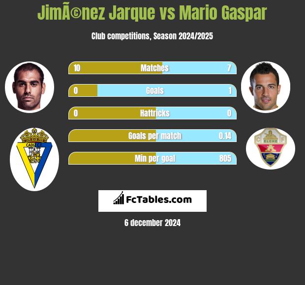 JimÃ©nez Jarque vs Mario Gaspar h2h player stats