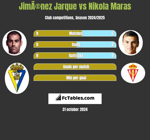 JimÃ©nez Jarque vs Nikola Maras h2h player stats