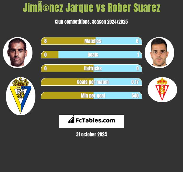 JimÃ©nez Jarque vs Rober Suarez h2h player stats