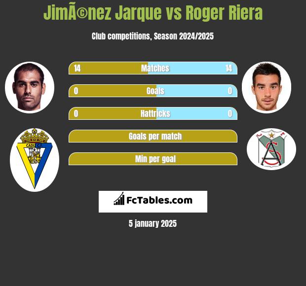 JimÃ©nez Jarque vs Roger Riera h2h player stats