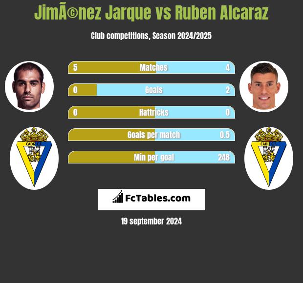 JimÃ©nez Jarque vs Ruben Alcaraz h2h player stats