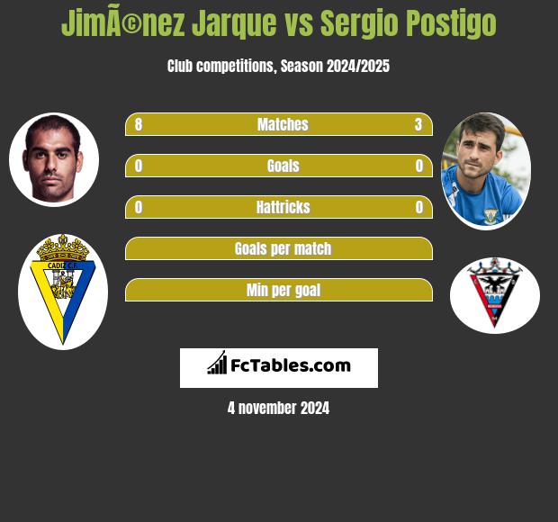 JimÃ©nez Jarque vs Sergio Postigo h2h player stats