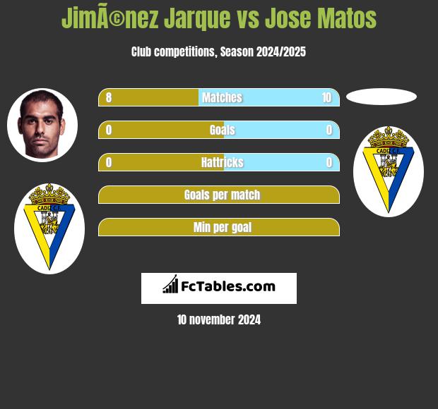 JimÃ©nez Jarque vs Jose Matos h2h player stats