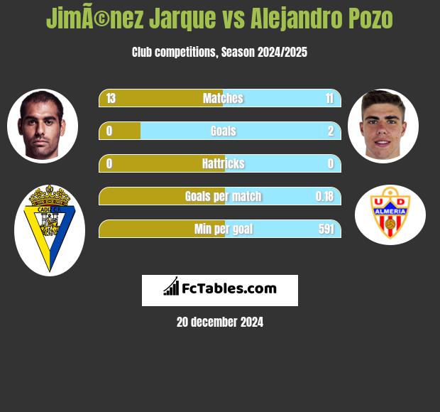 JimÃ©nez Jarque vs Alejandro Pozo h2h player stats