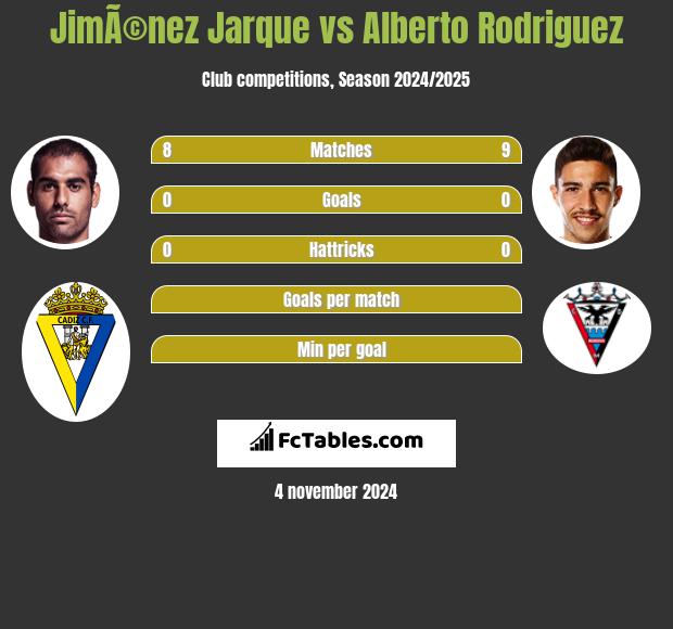 JimÃ©nez Jarque vs Alberto Rodriguez h2h player stats