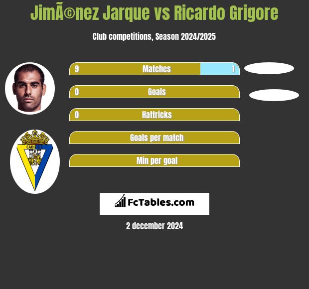 JimÃ©nez Jarque vs Ricardo Grigore h2h player stats