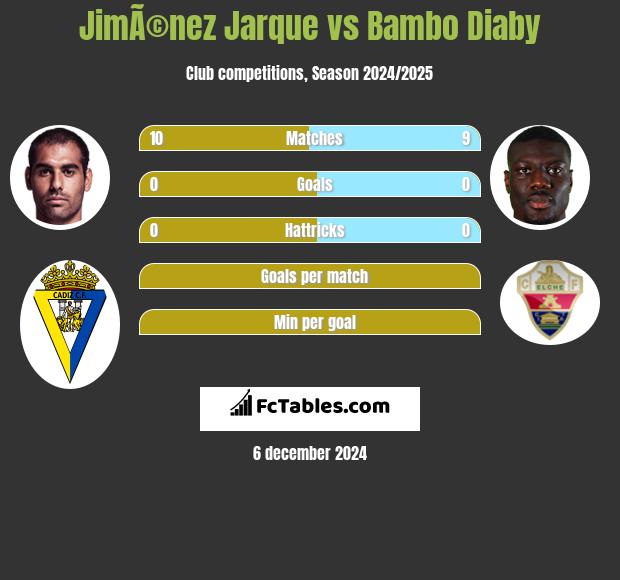 JimÃ©nez Jarque vs Bambo Diaby h2h player stats