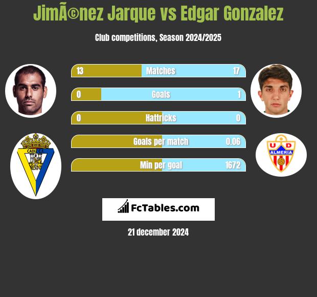 JimÃ©nez Jarque vs Edgar Gonzalez h2h player stats