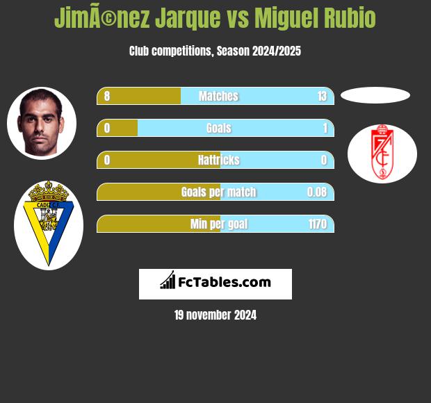 JimÃ©nez Jarque vs Miguel Rubio h2h player stats