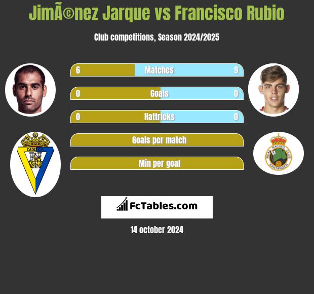 JimÃ©nez Jarque vs Francisco Rubio h2h player stats