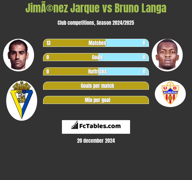 JimÃ©nez Jarque vs Bruno Langa h2h player stats