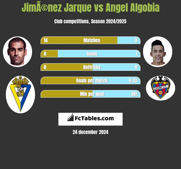 JimÃ©nez Jarque vs Angel Algobia h2h player stats