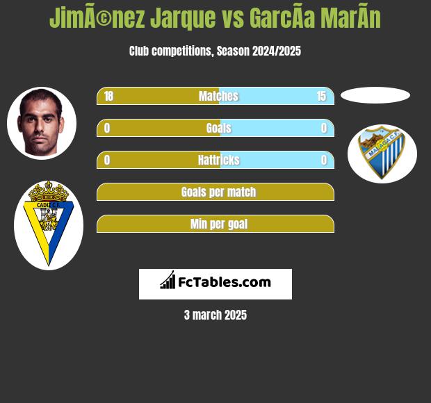 JimÃ©nez Jarque vs GarcÃ­a MarÃ­n h2h player stats