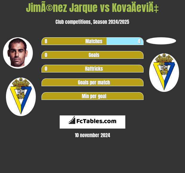 JimÃ©nez Jarque vs KovaÄeviÄ‡ h2h player stats