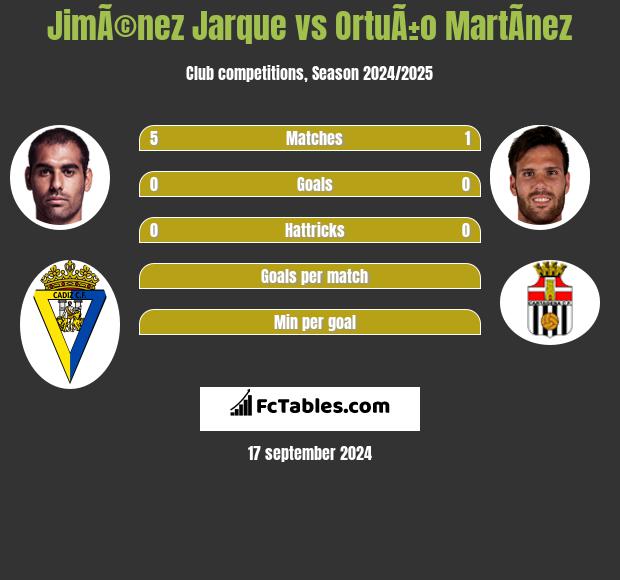 JimÃ©nez Jarque vs OrtuÃ±o MartÃ­nez h2h player stats