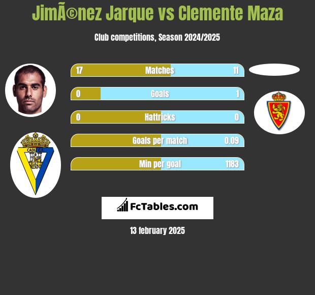 JimÃ©nez Jarque vs Clemente Maza h2h player stats