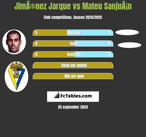 JimÃ©nez Jarque vs Mateu SanjuÃ¡n h2h player stats