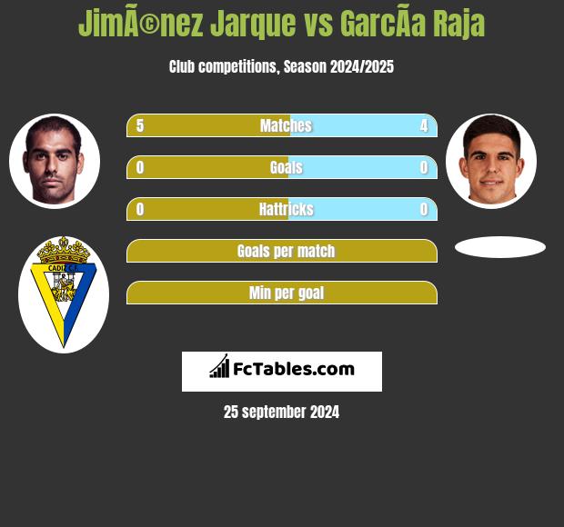 JimÃ©nez Jarque vs GarcÃ­a Raja h2h player stats