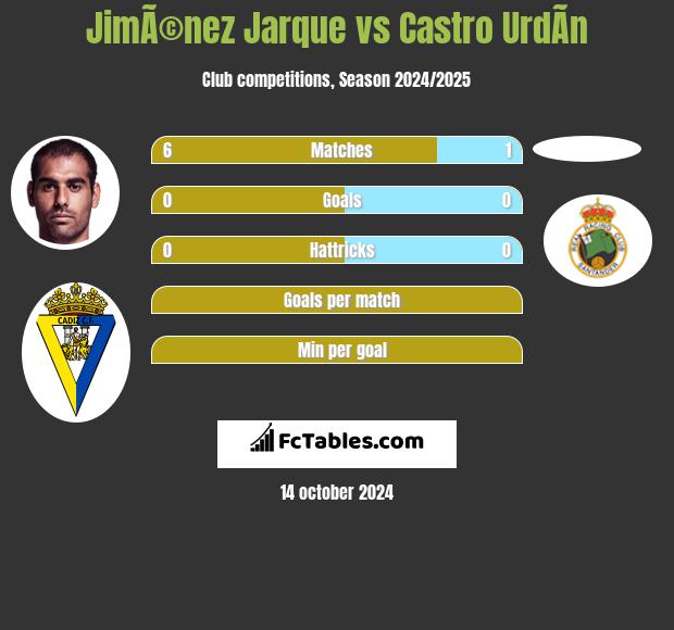 JimÃ©nez Jarque vs Castro UrdÃ­n h2h player stats