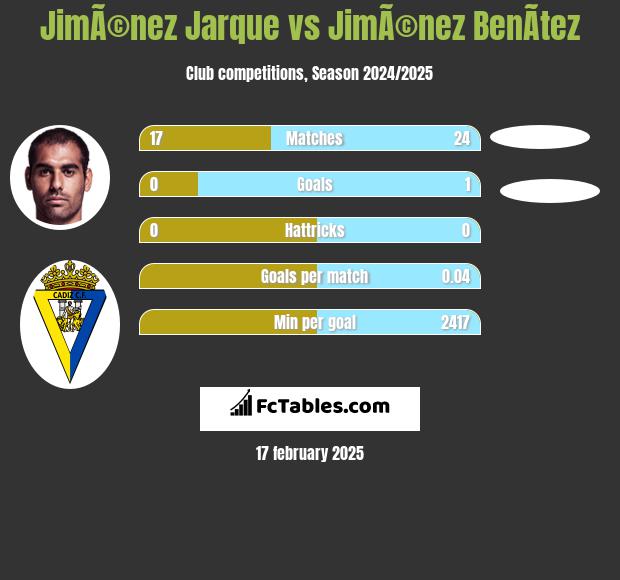 JimÃ©nez Jarque vs JimÃ©nez BenÃ­tez h2h player stats