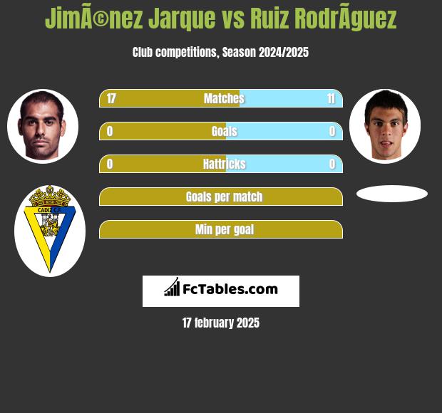 JimÃ©nez Jarque vs Ruiz RodrÃ­guez h2h player stats