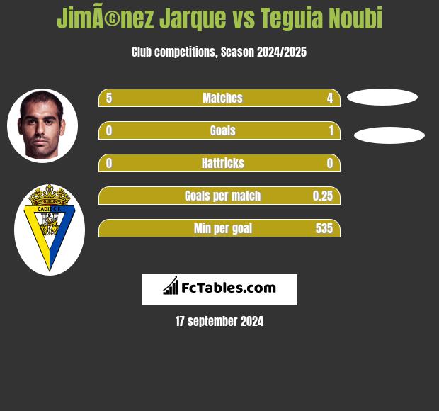 JimÃ©nez Jarque vs Teguia Noubi h2h player stats