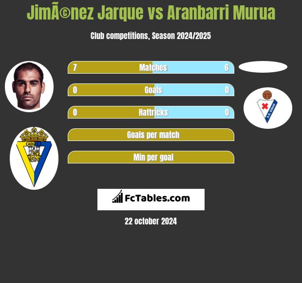 JimÃ©nez Jarque vs Aranbarri Murua h2h player stats