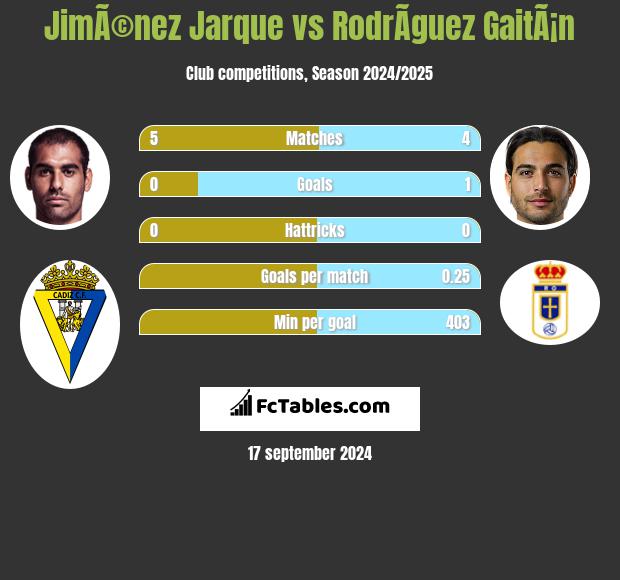 JimÃ©nez Jarque vs RodrÃ­guez GaitÃ¡n h2h player stats