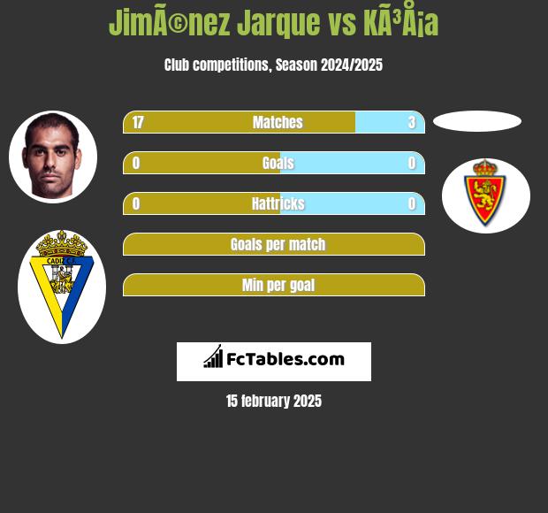 JimÃ©nez Jarque vs KÃ³Å¡a h2h player stats