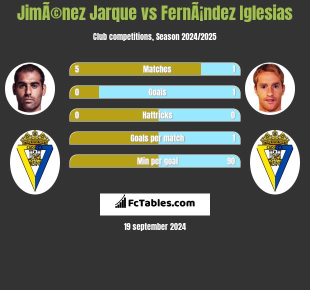 JimÃ©nez Jarque vs FernÃ¡ndez Iglesias h2h player stats