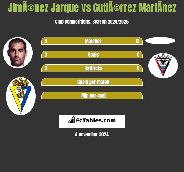 JimÃ©nez Jarque vs GutiÃ©rrez MartÃ­nez h2h player stats