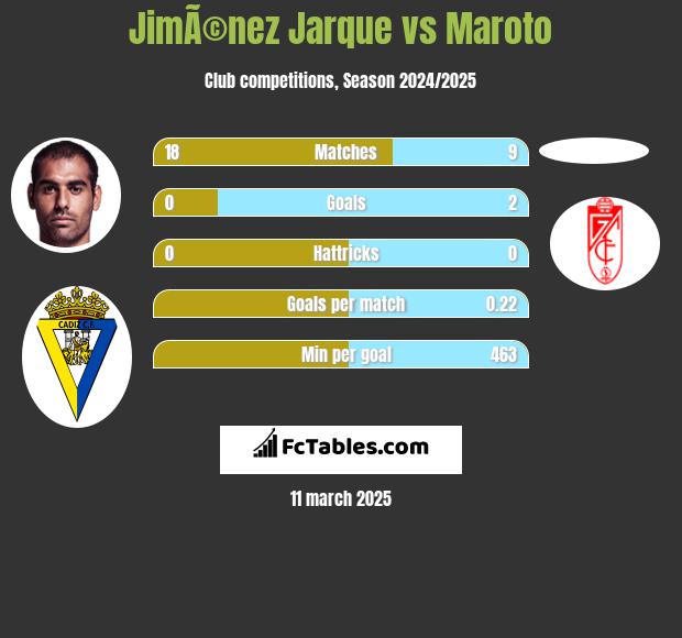 JimÃ©nez Jarque vs Maroto h2h player stats